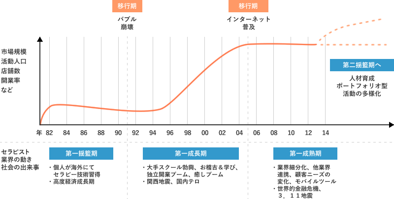 セラピスト業界サイクル