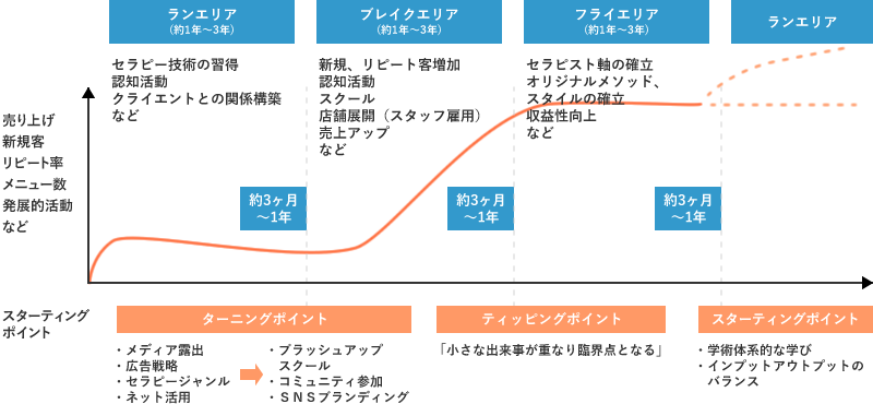セラピストライフサイクルの波図